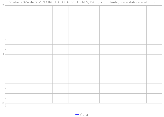 Visitas 2024 de SEVEN CIRCLE GLOBAL VENTURES, INC. (Reino Unido) 