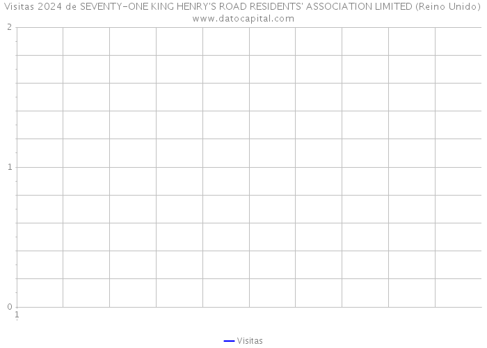 Visitas 2024 de SEVENTY-ONE KING HENRY'S ROAD RESIDENTS' ASSOCIATION LIMITED (Reino Unido) 