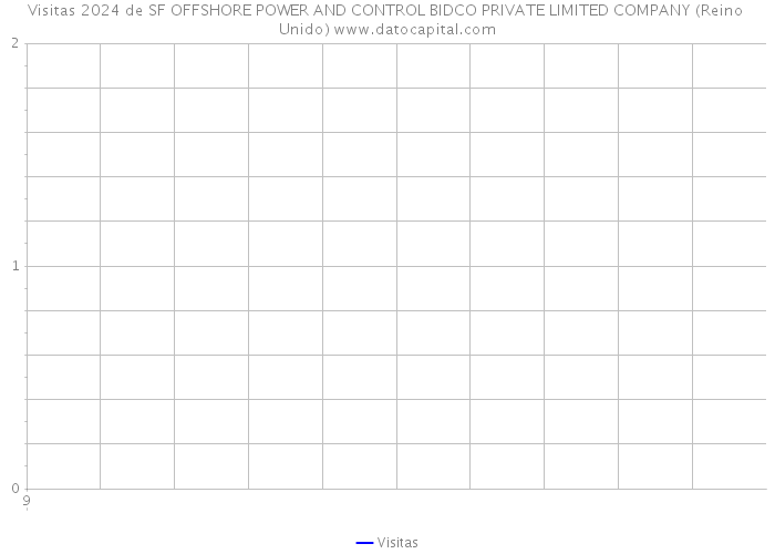 Visitas 2024 de SF OFFSHORE POWER AND CONTROL BIDCO PRIVATE LIMITED COMPANY (Reino Unido) 