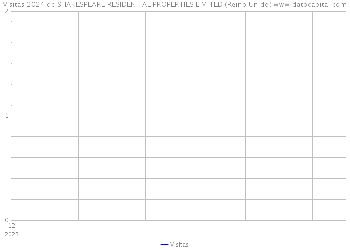 Visitas 2024 de SHAKESPEARE RESIDENTIAL PROPERTIES LIMITED (Reino Unido) 