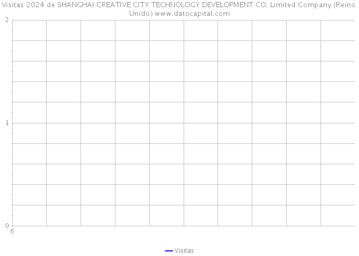 Visitas 2024 de SHANGHAI CREATIVE CITY TECHNOLOGY DEVELOPMENT CO. Limited Company (Reino Unido) 