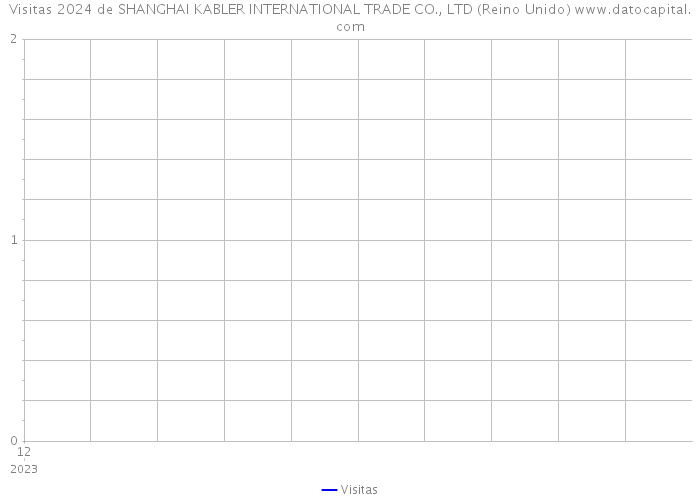 Visitas 2024 de SHANGHAI KABLER INTERNATIONAL TRADE CO., LTD (Reino Unido) 