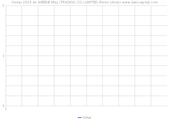 Visitas 2024 de SHEENE MILL (TRADING CO.) LIMITED (Reino Unido) 