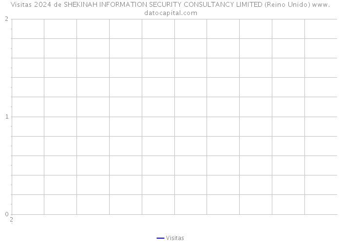 Visitas 2024 de SHEKINAH INFORMATION SECURITY CONSULTANCY LIMITED (Reino Unido) 