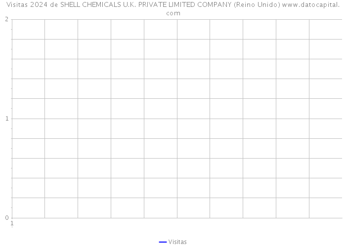 Visitas 2024 de SHELL CHEMICALS U.K. PRIVATE LIMITED COMPANY (Reino Unido) 