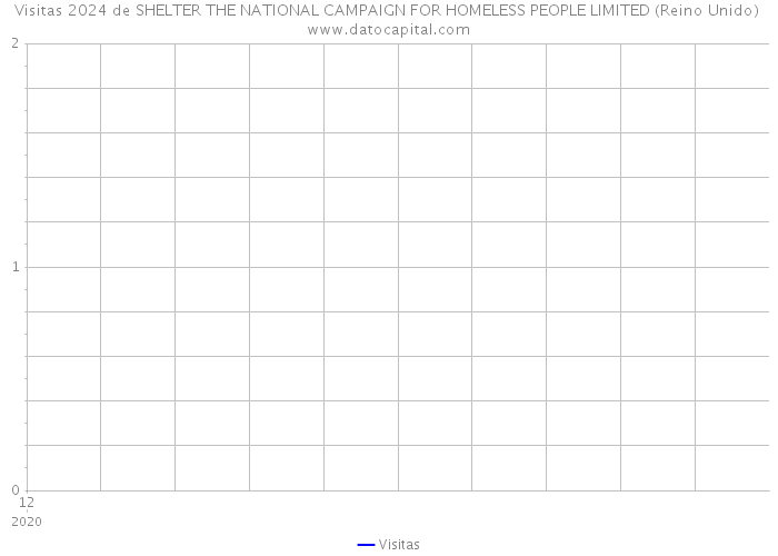 Visitas 2024 de SHELTER THE NATIONAL CAMPAIGN FOR HOMELESS PEOPLE LIMITED (Reino Unido) 