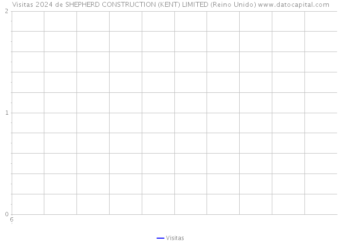 Visitas 2024 de SHEPHERD CONSTRUCTION (KENT) LIMITED (Reino Unido) 