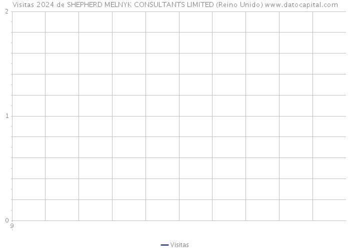 Visitas 2024 de SHEPHERD MELNYK CONSULTANTS LIMITED (Reino Unido) 