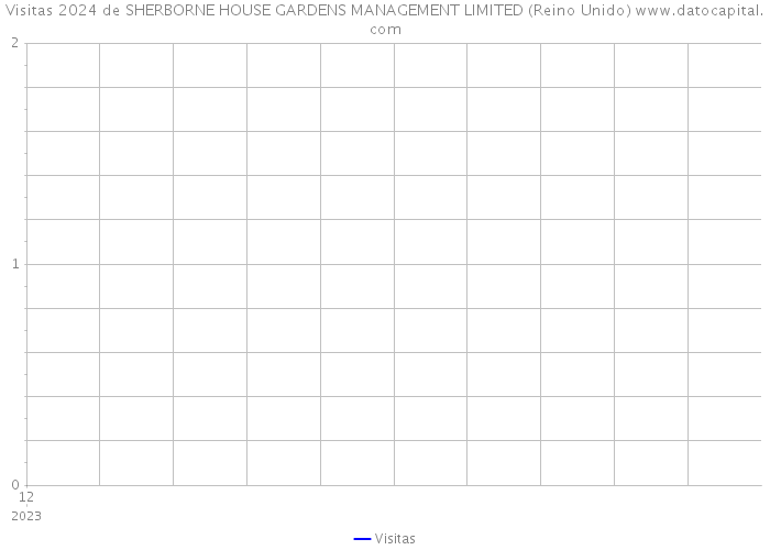 Visitas 2024 de SHERBORNE HOUSE GARDENS MANAGEMENT LIMITED (Reino Unido) 