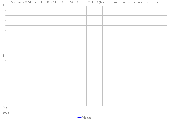 Visitas 2024 de SHERBORNE HOUSE SCHOOL LIMITED (Reino Unido) 