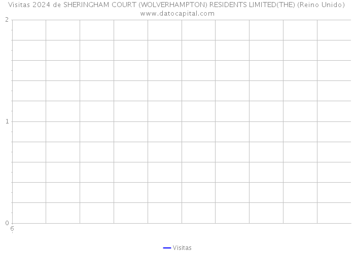 Visitas 2024 de SHERINGHAM COURT (WOLVERHAMPTON) RESIDENTS LIMITED(THE) (Reino Unido) 