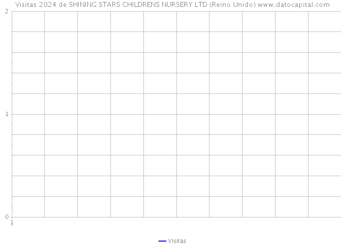 Visitas 2024 de SHINING STARS CHILDRENS NURSERY LTD (Reino Unido) 