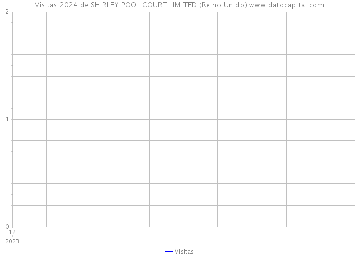 Visitas 2024 de SHIRLEY POOL COURT LIMITED (Reino Unido) 