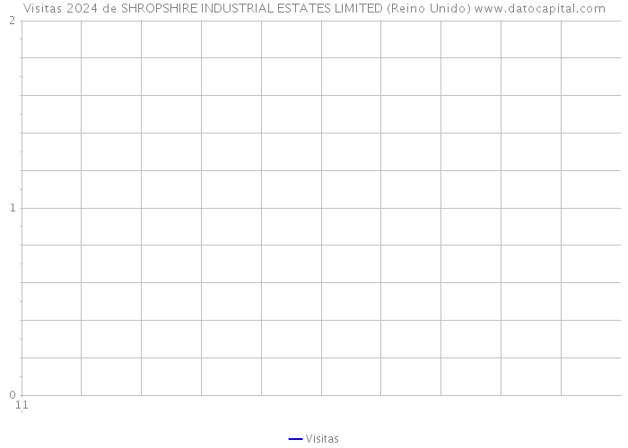 Visitas 2024 de SHROPSHIRE INDUSTRIAL ESTATES LIMITED (Reino Unido) 