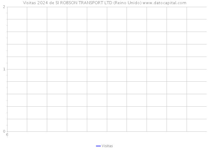 Visitas 2024 de SI ROBSON TRANSPORT LTD (Reino Unido) 