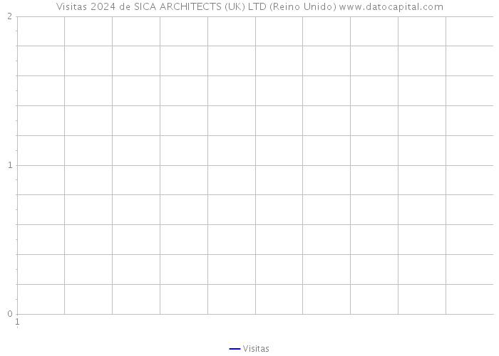 Visitas 2024 de SICA ARCHITECTS (UK) LTD (Reino Unido) 