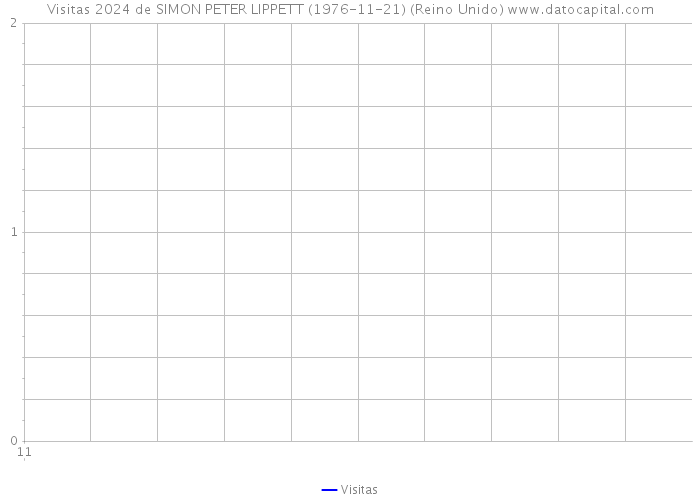 Visitas 2024 de SIMON PETER LIPPETT (1976-11-21) (Reino Unido) 