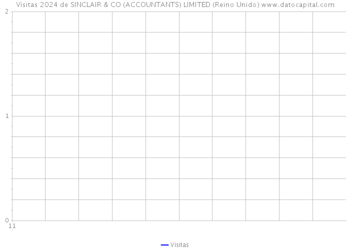 Visitas 2024 de SINCLAIR & CO (ACCOUNTANTS) LIMITED (Reino Unido) 