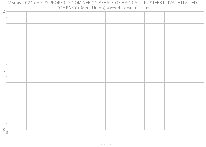 Visitas 2024 de SIPS PROPERTY NOMINEE ON BEHALF OF HADRIAN TRUSTEES PRIVATE LIMITED COMPANY (Reino Unido) 