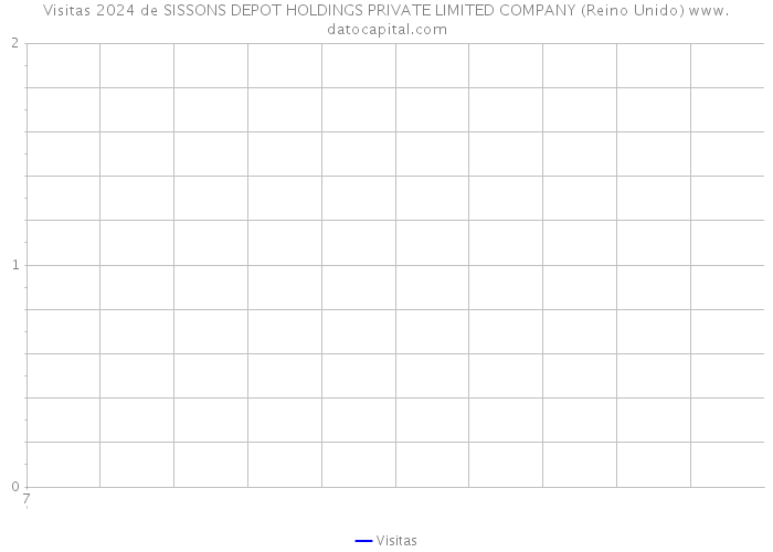 Visitas 2024 de SISSONS DEPOT HOLDINGS PRIVATE LIMITED COMPANY (Reino Unido) 