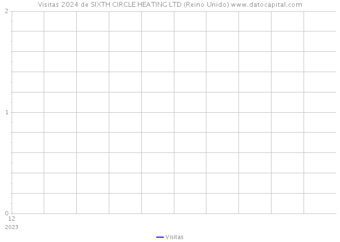 Visitas 2024 de SIXTH CIRCLE HEATING LTD (Reino Unido) 