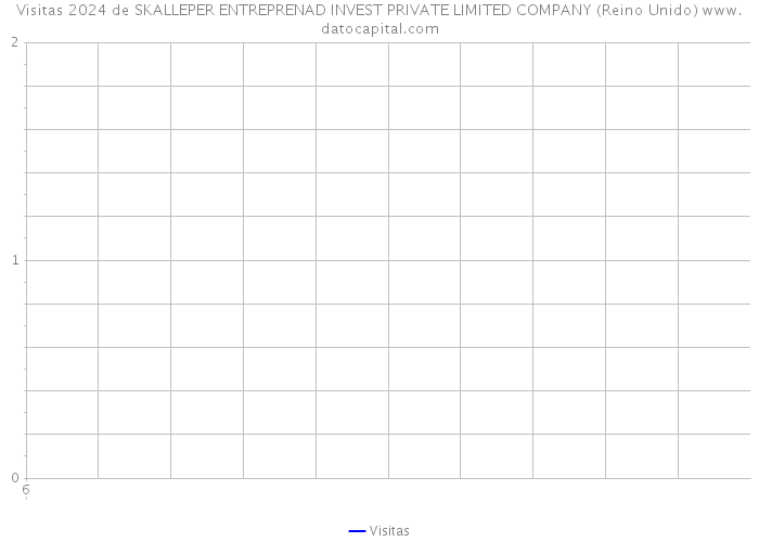 Visitas 2024 de SKALLEPER ENTREPRENAD INVEST PRIVATE LIMITED COMPANY (Reino Unido) 