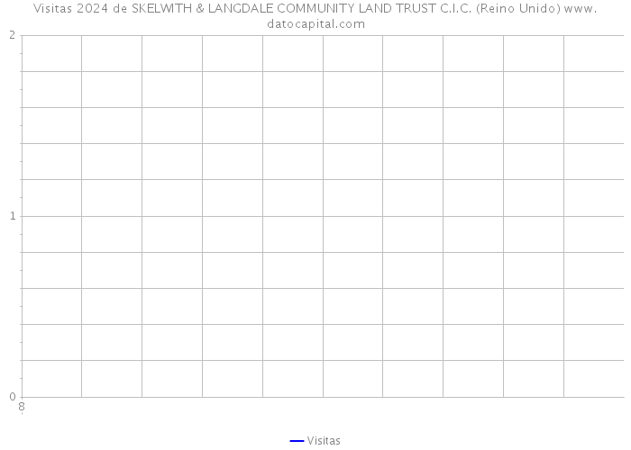 Visitas 2024 de SKELWITH & LANGDALE COMMUNITY LAND TRUST C.I.C. (Reino Unido) 