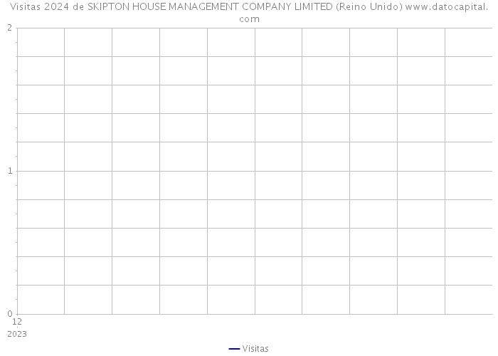 Visitas 2024 de SKIPTON HOUSE MANAGEMENT COMPANY LIMITED (Reino Unido) 