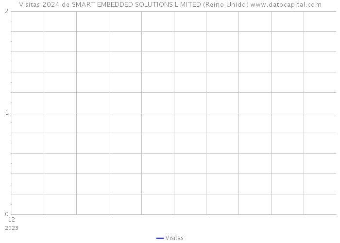 Visitas 2024 de SMART EMBEDDED SOLUTIONS LIMITED (Reino Unido) 