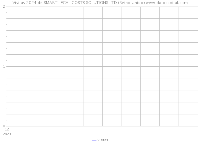 Visitas 2024 de SMART LEGAL COSTS SOLUTIONS LTD (Reino Unido) 