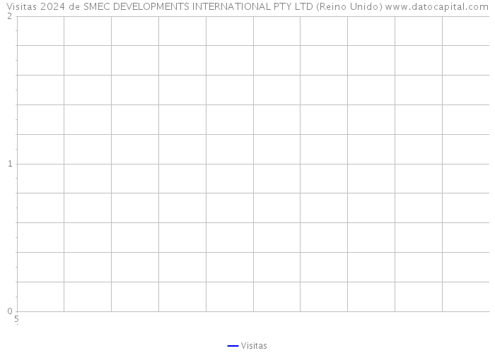 Visitas 2024 de SMEC DEVELOPMENTS INTERNATIONAL PTY LTD (Reino Unido) 