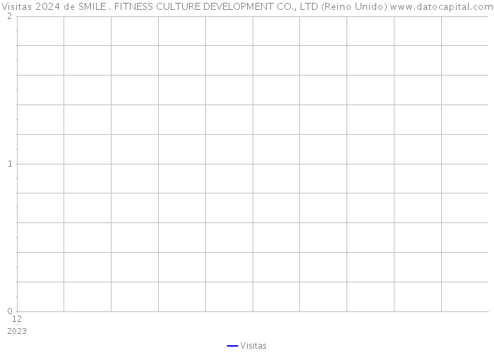 Visitas 2024 de SMILE . FITNESS CULTURE DEVELOPMENT CO., LTD (Reino Unido) 