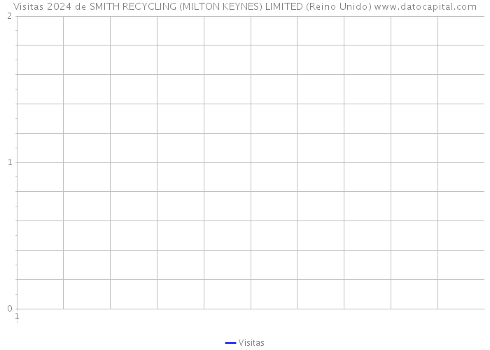 Visitas 2024 de SMITH RECYCLING (MILTON KEYNES) LIMITED (Reino Unido) 