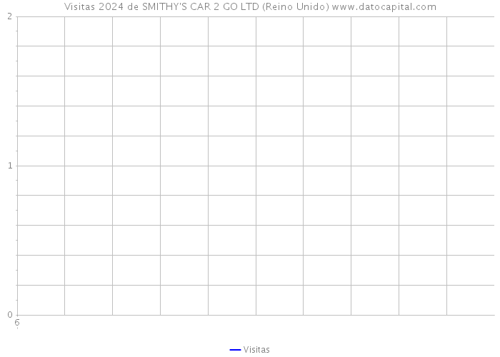 Visitas 2024 de SMITHY'S CAR 2 GO LTD (Reino Unido) 