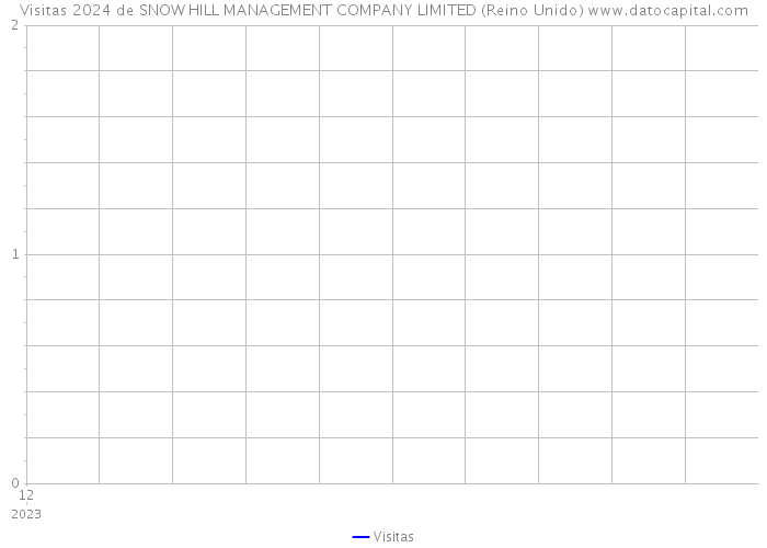 Visitas 2024 de SNOW HILL MANAGEMENT COMPANY LIMITED (Reino Unido) 