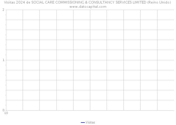 Visitas 2024 de SOCIAL CARE COMMISSIONING & CONSULTANCY SERVICES LIMITED (Reino Unido) 