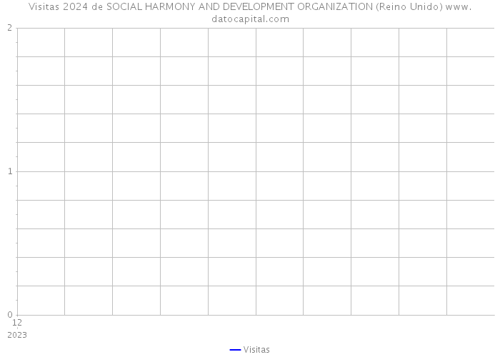 Visitas 2024 de SOCIAL HARMONY AND DEVELOPMENT ORGANIZATION (Reino Unido) 