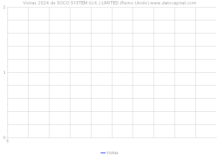 Visitas 2024 de SOCO SYSTEM (U.K.) LIMITED (Reino Unido) 