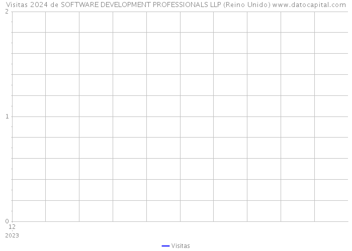 Visitas 2024 de SOFTWARE DEVELOPMENT PROFESSIONALS LLP (Reino Unido) 