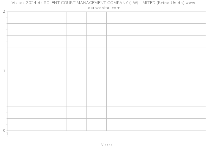 Visitas 2024 de SOLENT COURT MANAGEMENT COMPANY (I W) LIMITED (Reino Unido) 