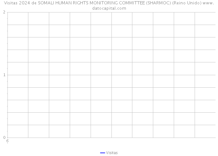 Visitas 2024 de SOMALI HUMAN RIGHTS MONITORING COMMITTEE (SHARMOC) (Reino Unido) 