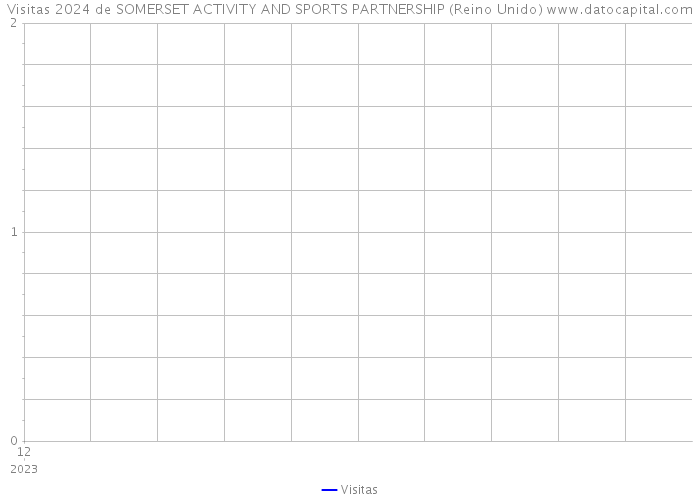 Visitas 2024 de SOMERSET ACTIVITY AND SPORTS PARTNERSHIP (Reino Unido) 