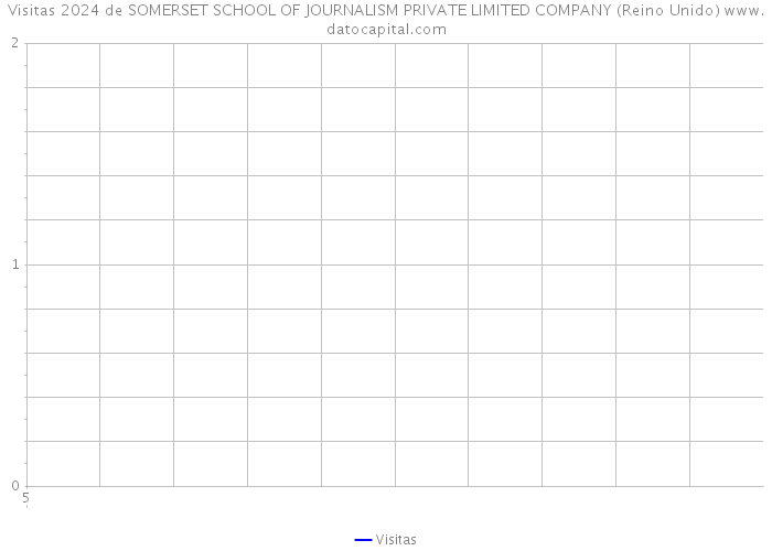 Visitas 2024 de SOMERSET SCHOOL OF JOURNALISM PRIVATE LIMITED COMPANY (Reino Unido) 