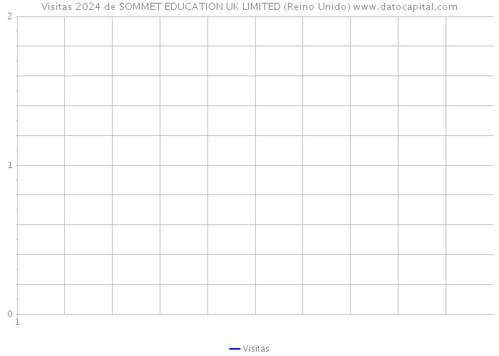 Visitas 2024 de SOMMET EDUCATION UK LIMITED (Reino Unido) 