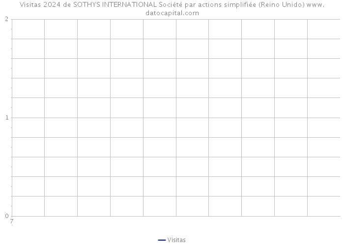 Visitas 2024 de SOTHYS INTERNATIONAL Société par actions simplifiée (Reino Unido) 