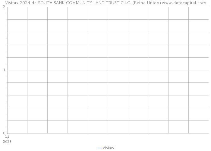Visitas 2024 de SOUTH BANK COMMUNITY LAND TRUST C.I.C. (Reino Unido) 