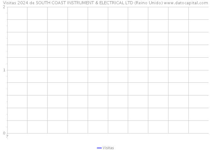 Visitas 2024 de SOUTH COAST INSTRUMENT & ELECTRICAL LTD (Reino Unido) 