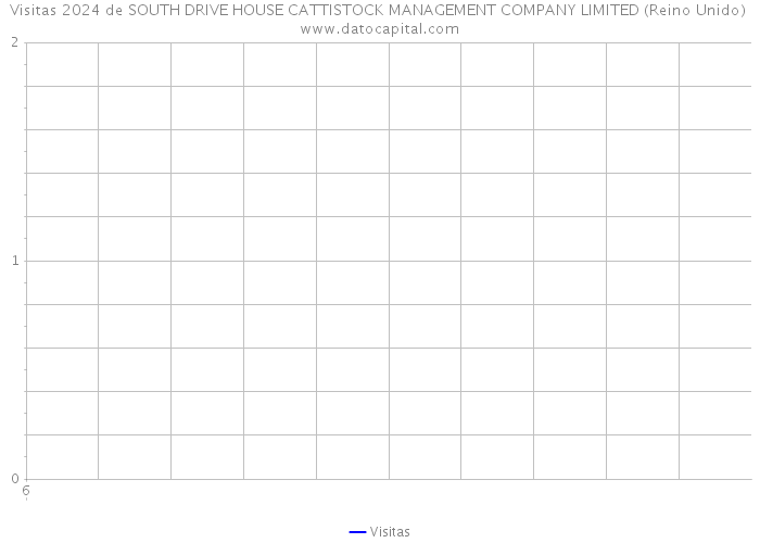 Visitas 2024 de SOUTH DRIVE HOUSE CATTISTOCK MANAGEMENT COMPANY LIMITED (Reino Unido) 