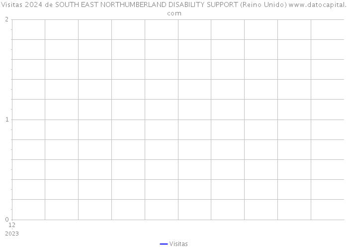 Visitas 2024 de SOUTH EAST NORTHUMBERLAND DISABILITY SUPPORT (Reino Unido) 