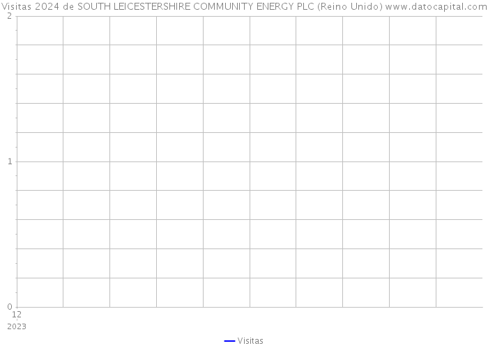 Visitas 2024 de SOUTH LEICESTERSHIRE COMMUNITY ENERGY PLC (Reino Unido) 